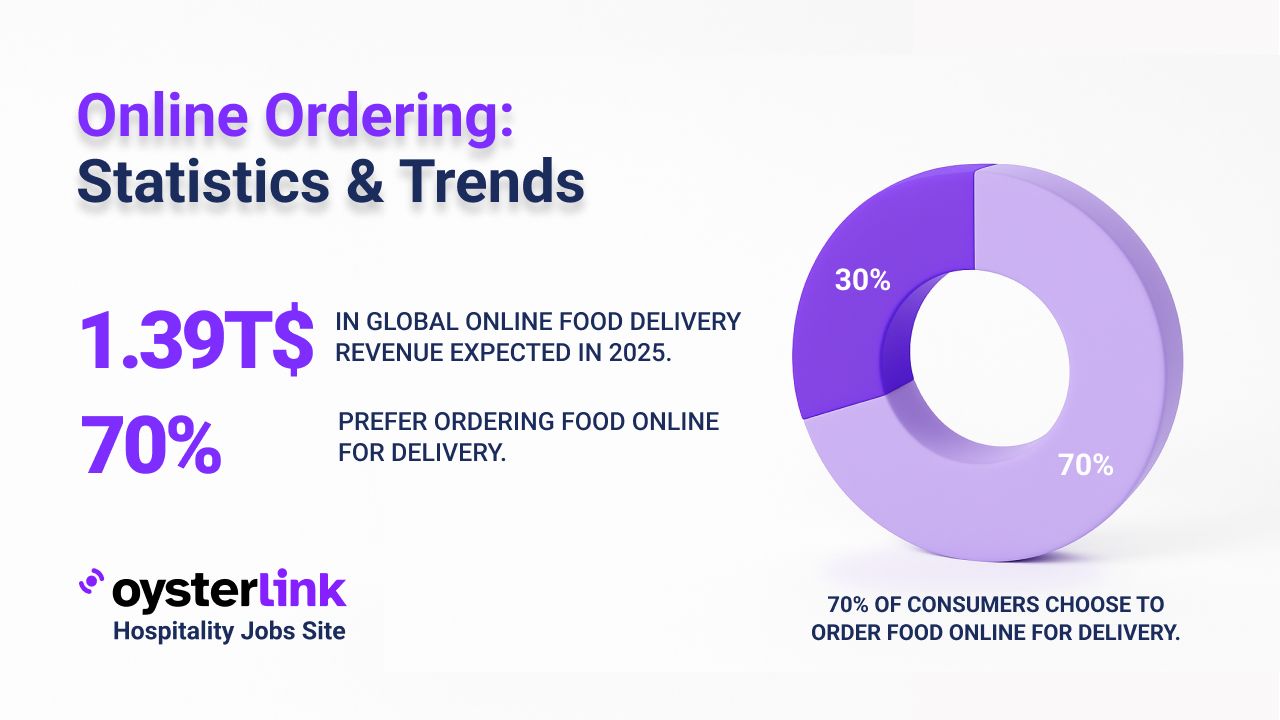 Online Ordering vs Dine-In Statistics main photo
